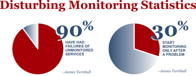 monitoring trends from James Turnbull - image from the great folks at SlideRabbit.com