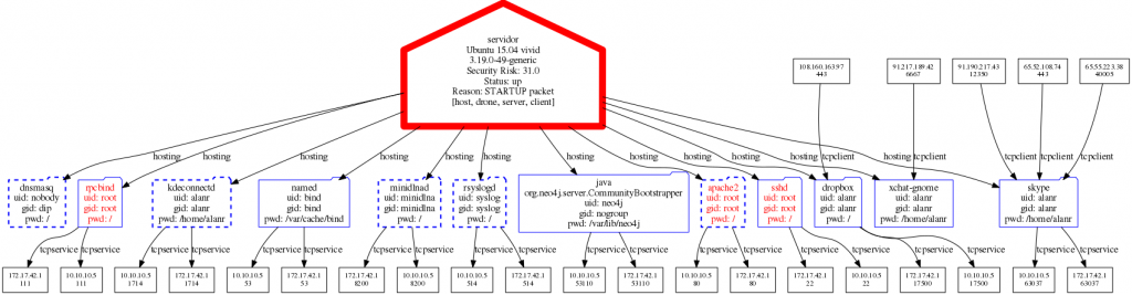 An attack surface visualization